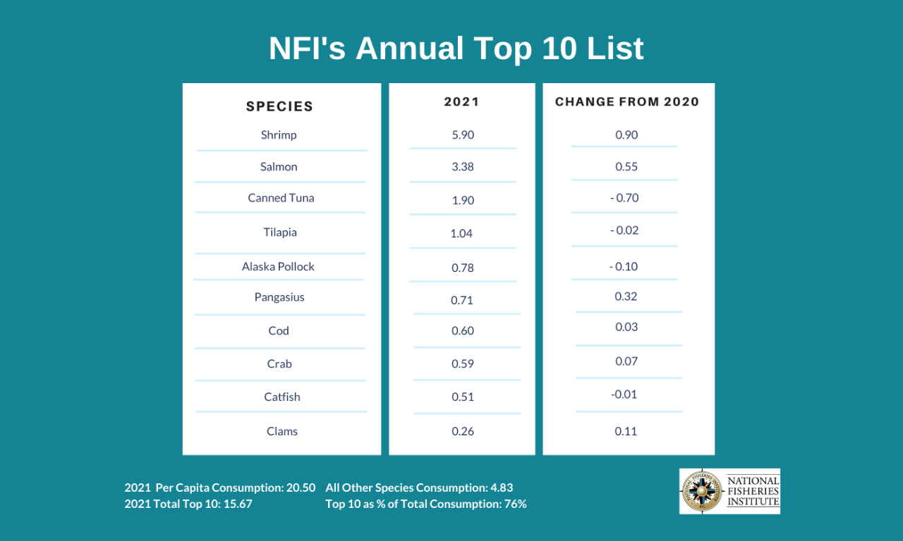 What seafood do Americans eat most?